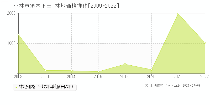 小林市須木下田の林地価格推移グラフ 
