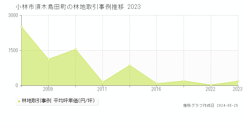 小林市須木鳥田町の林地価格推移グラフ 