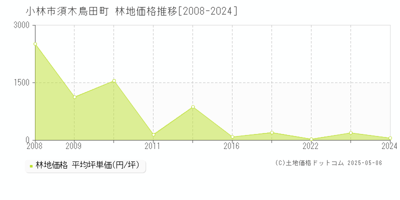 須木鳥田町(小林市)の林地価格推移グラフ(坪単価)[2008-2024年]