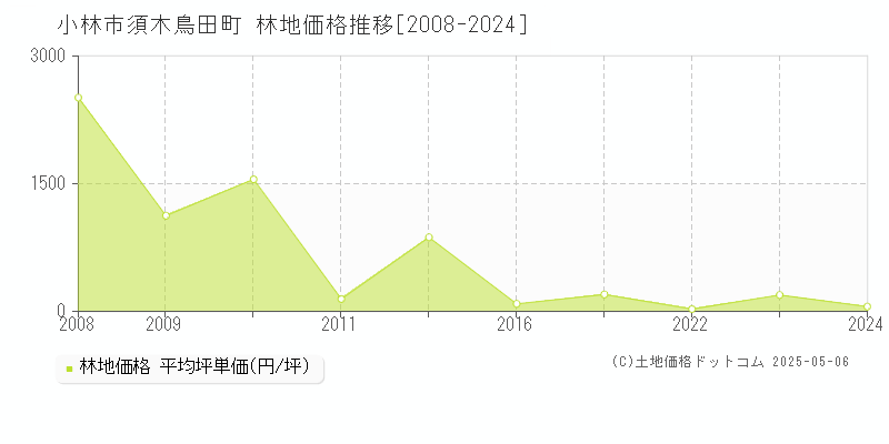 小林市須木鳥田町の林地価格推移グラフ 