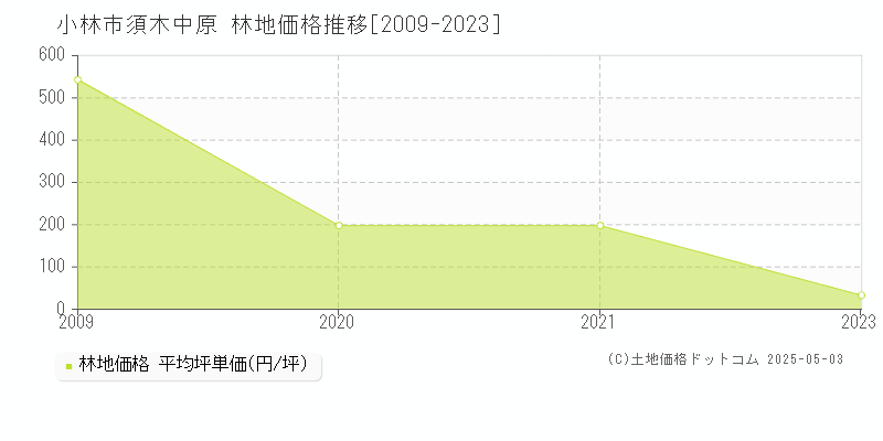 須木中原(小林市)の林地価格推移グラフ(坪単価)[2009-2023年]