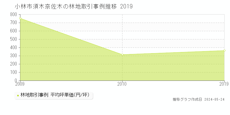 小林市須木奈佐木の林地価格推移グラフ 