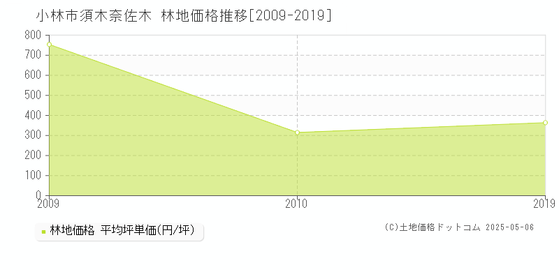 須木奈佐木(小林市)の林地価格推移グラフ(坪単価)[2009-2019年]