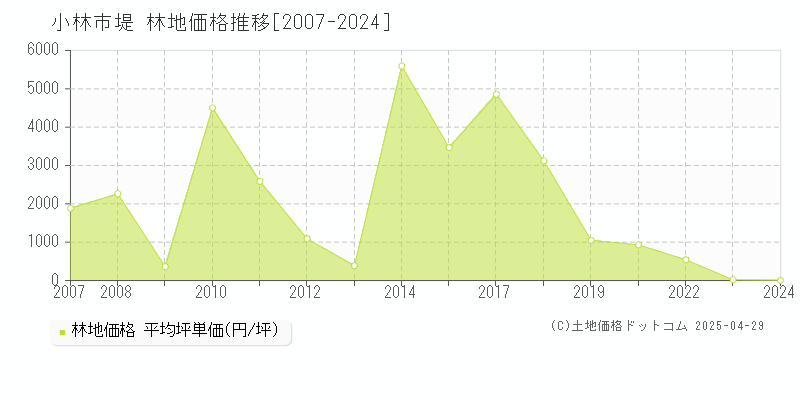 小林市堤の林地価格推移グラフ 