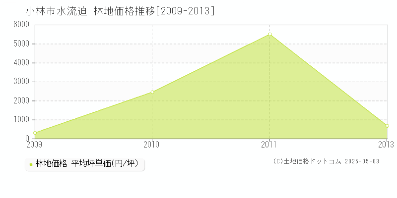 水流迫(小林市)の林地価格推移グラフ(坪単価)[2009-2013年]