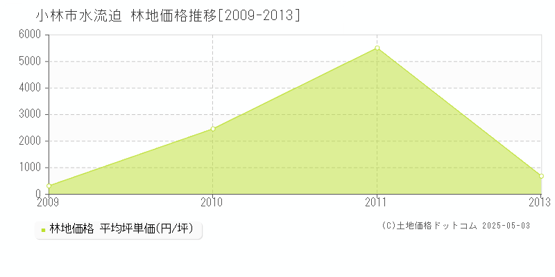 小林市水流迫の林地価格推移グラフ 