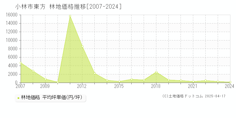 小林市東方の林地価格推移グラフ 