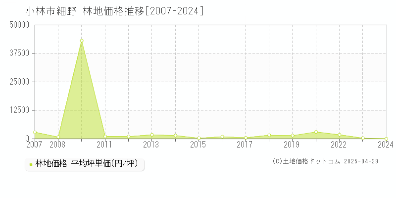 小林市細野の林地価格推移グラフ 