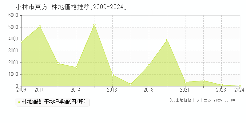 真方(小林市)の林地価格推移グラフ(坪単価)[2009-2024年]