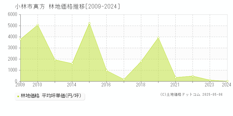 小林市真方の林地価格推移グラフ 