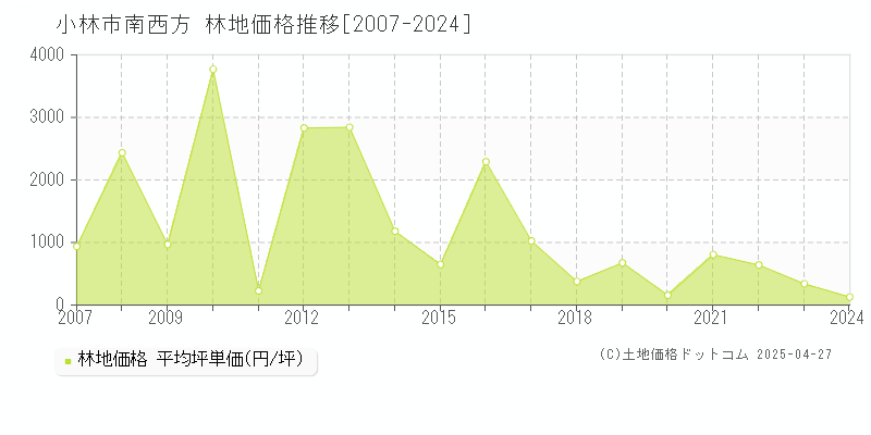 小林市南西方の林地価格推移グラフ 