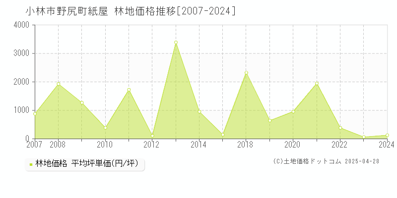 小林市野尻町紙屋の林地価格推移グラフ 