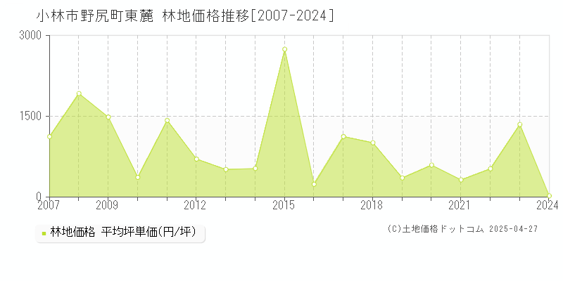 小林市野尻町東麓の林地価格推移グラフ 