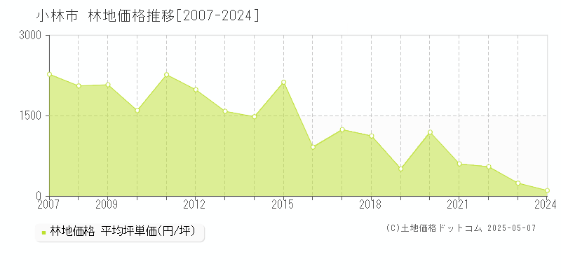 小林市(宮崎県)の林地価格推移グラフ(坪単価)[2007-2024年]