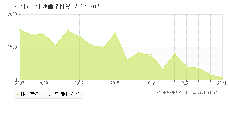 小林市の林地価格推移グラフ 