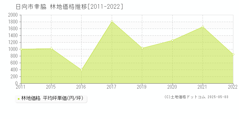 幸脇(日向市)の林地価格推移グラフ(坪単価)[2011-2022年]