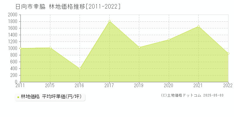 日向市幸脇の林地価格推移グラフ 