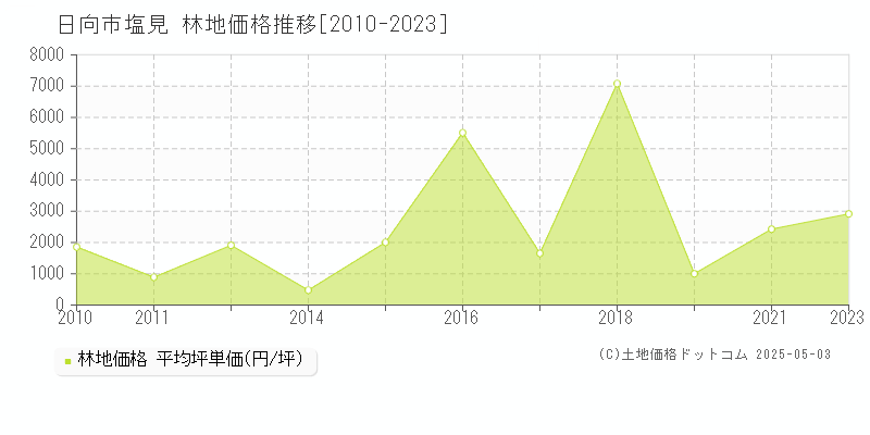 日向市塩見の林地価格推移グラフ 