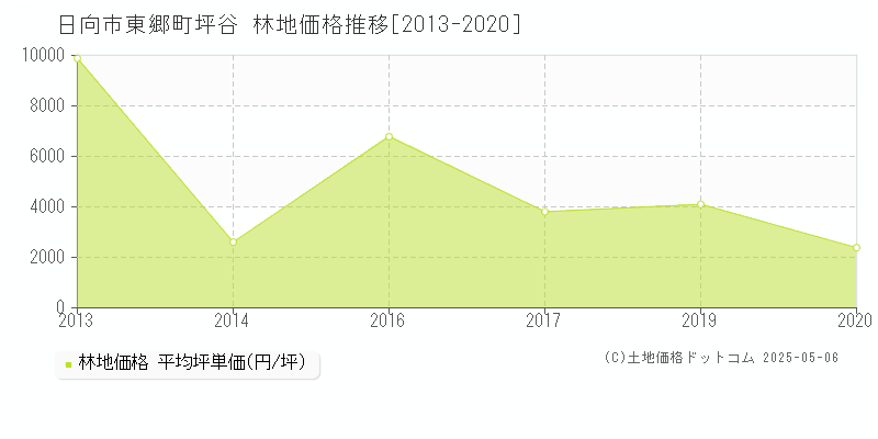 東郷町坪谷(日向市)の林地価格推移グラフ(坪単価)[2013-2020年]