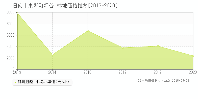 日向市東郷町坪谷の林地価格推移グラフ 