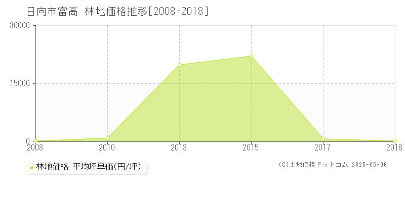 富高(日向市)の林地価格推移グラフ(坪単価)[2008-2018年]