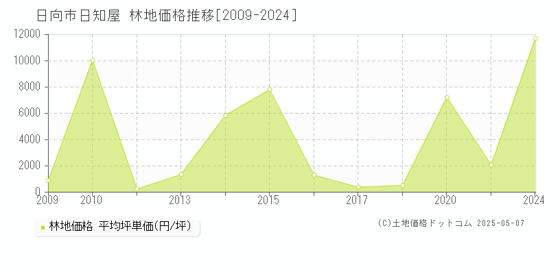日知屋(日向市)の林地価格推移グラフ(坪単価)[2009-2024年]