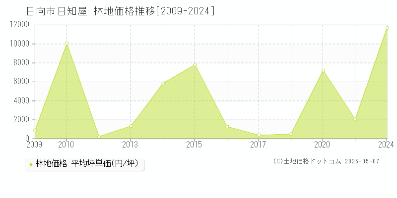 日向市日知屋の林地価格推移グラフ 