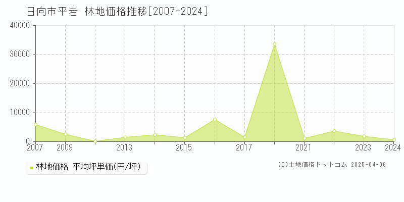 日向市平岩の林地価格推移グラフ 