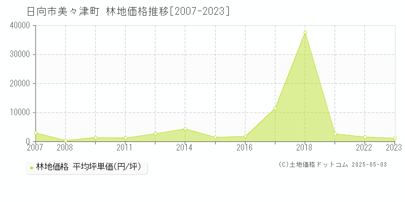 美々津町(日向市)の林地価格推移グラフ(坪単価)[2007-2023年]