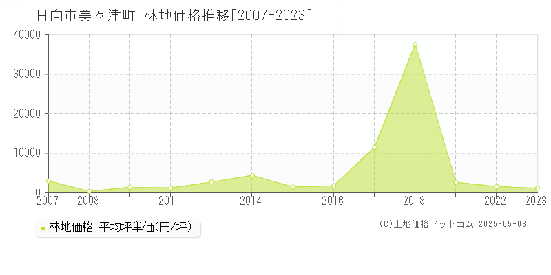 日向市美々津町の林地価格推移グラフ 