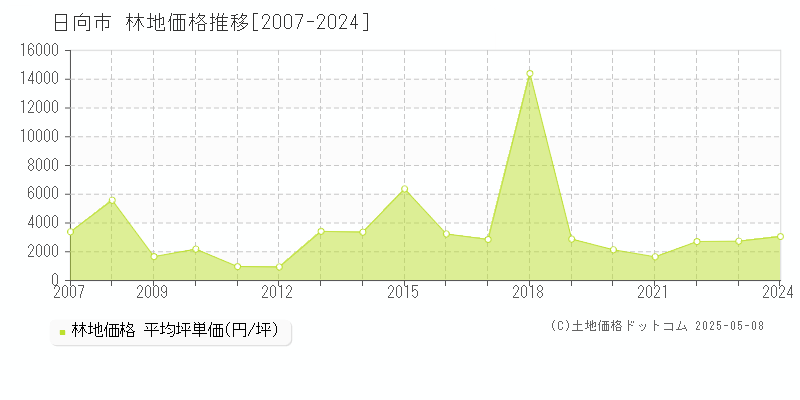 全域(日向市)の林地価格推移グラフ(坪単価)[2007-2024年]