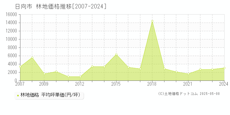 日向市の林地価格推移グラフ 