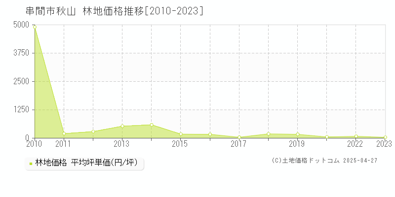 串間市秋山の林地価格推移グラフ 