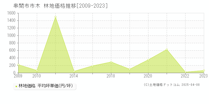 串間市市木の林地価格推移グラフ 