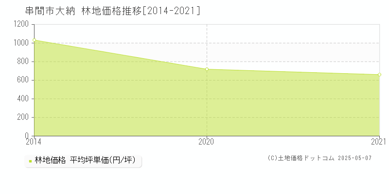 大納(串間市)の林地価格推移グラフ(坪単価)[2014-2021年]