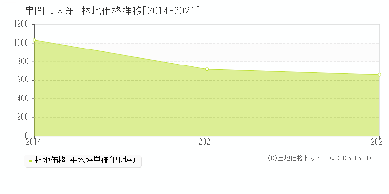 串間市大納の林地価格推移グラフ 