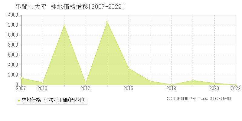 大平(串間市)の林地価格推移グラフ(坪単価)[2007-2022年]