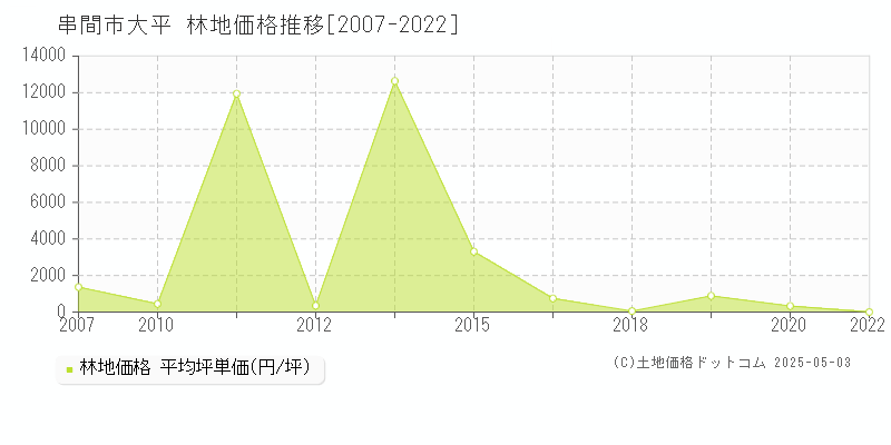 串間市大平の林地価格推移グラフ 