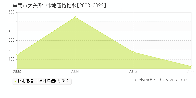 大矢取(串間市)の林地価格推移グラフ(坪単価)[2008-2022年]