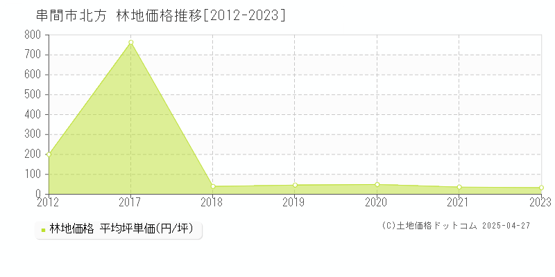 串間市北方の林地価格推移グラフ 