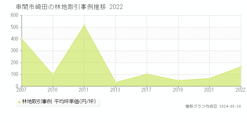串間市崎田の林地価格推移グラフ 
