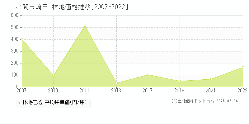 崎田(串間市)の林地価格推移グラフ(坪単価)[2007-2022年]