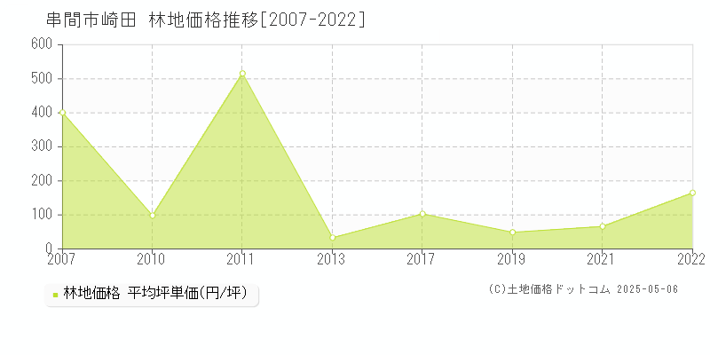 串間市崎田の林地価格推移グラフ 