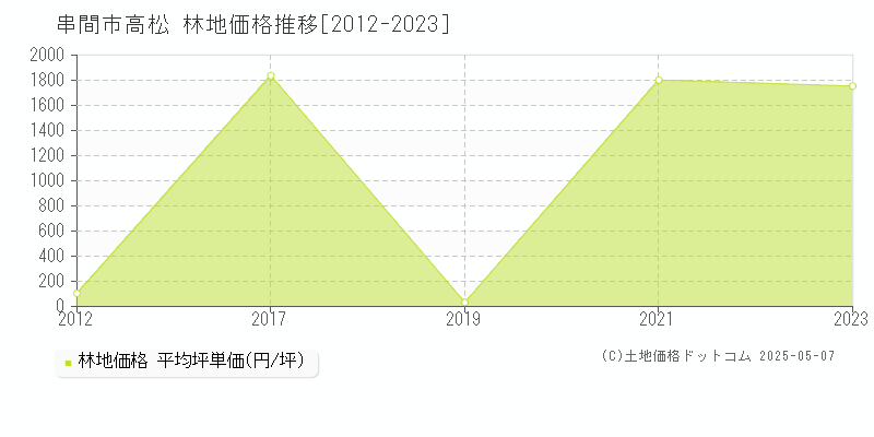 高松(串間市)の林地価格推移グラフ(坪単価)[2012-2023年]