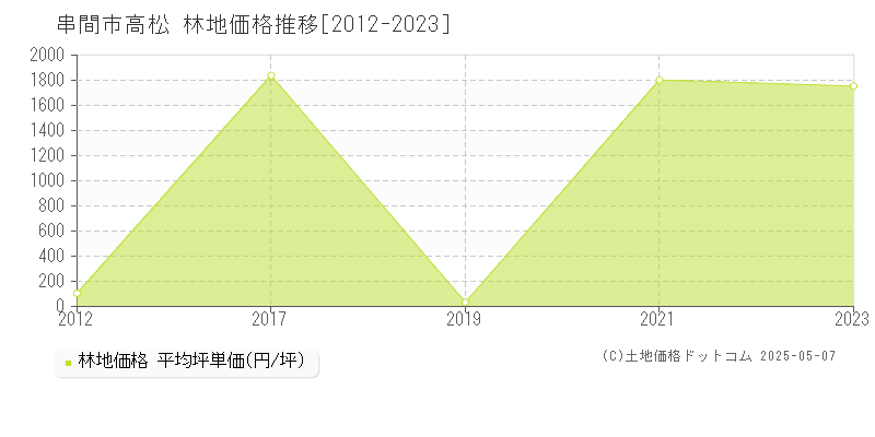 串間市高松の林地価格推移グラフ 