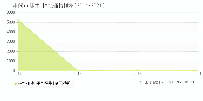 都井(串間市)の林地価格推移グラフ(坪単価)[2014-2021年]