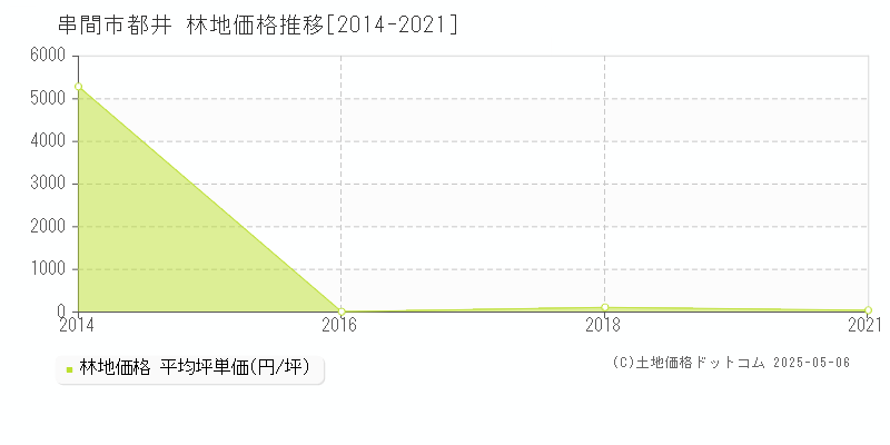 串間市都井の林地価格推移グラフ 