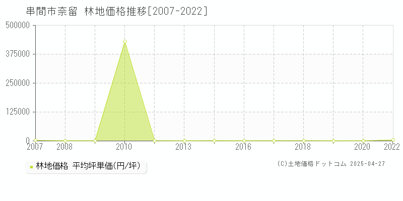 串間市奈留の林地価格推移グラフ 