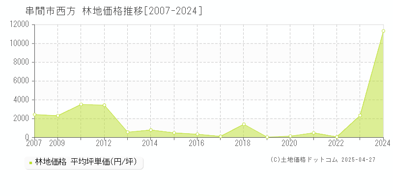 串間市西方の林地価格推移グラフ 