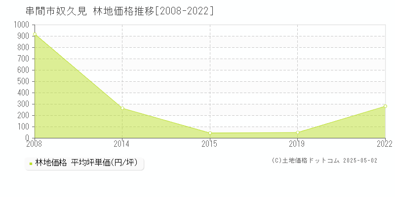 奴久見(串間市)の林地価格推移グラフ(坪単価)[2008-2022年]